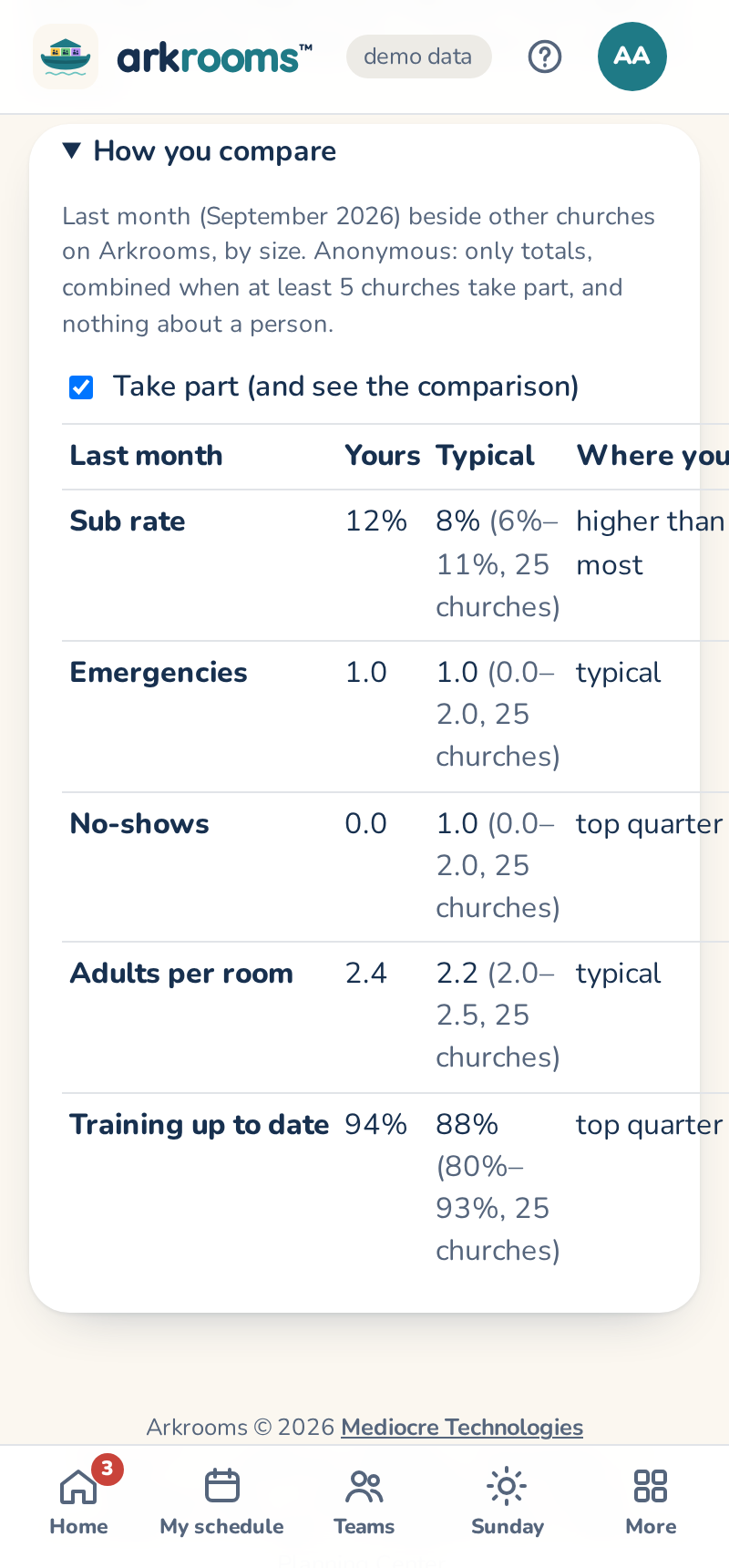 How you compare: last month's numbers beside churches your size