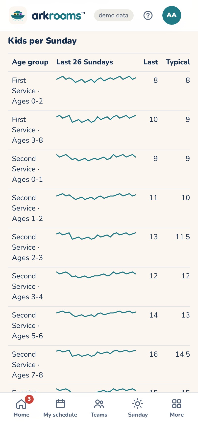 Stats, Kids per Sunday: each age group's last 26 Sundays, typical and plan for