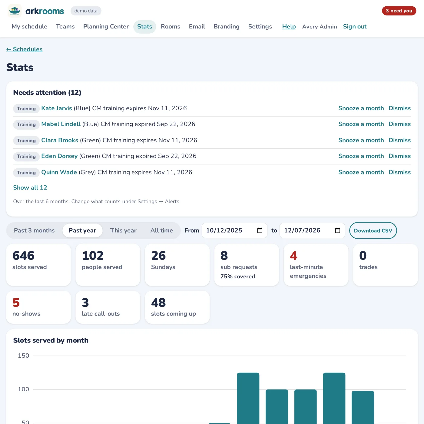 Stats: slots served, sub requests covered, no-shows, and alerts for training running out