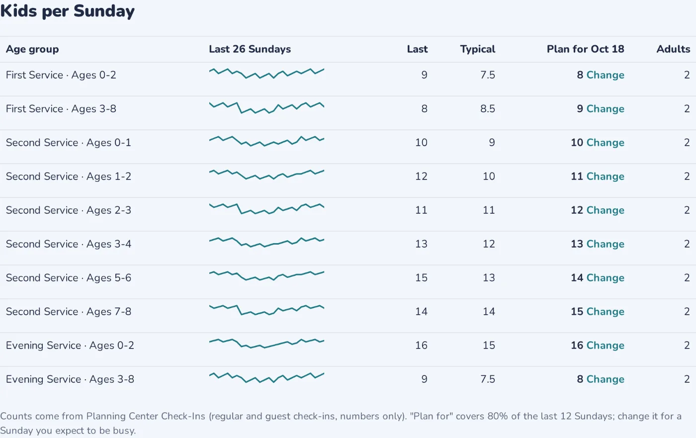 Kids per Sunday from Planning Center Check-Ins: each age group's last 26 Sundays, typical number and what to plan for